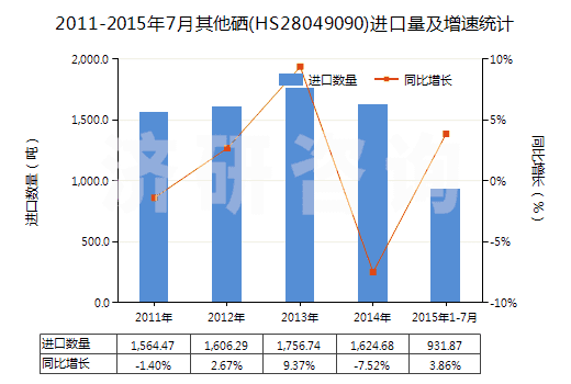 2011-2015年7月其他硒(HS28049090)進口量及增速統(tǒng)計